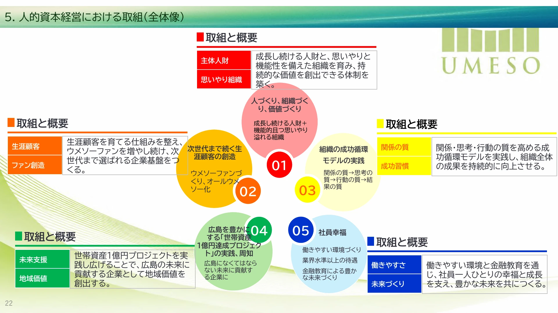 P.22 人的資本経営における取組（全体像）